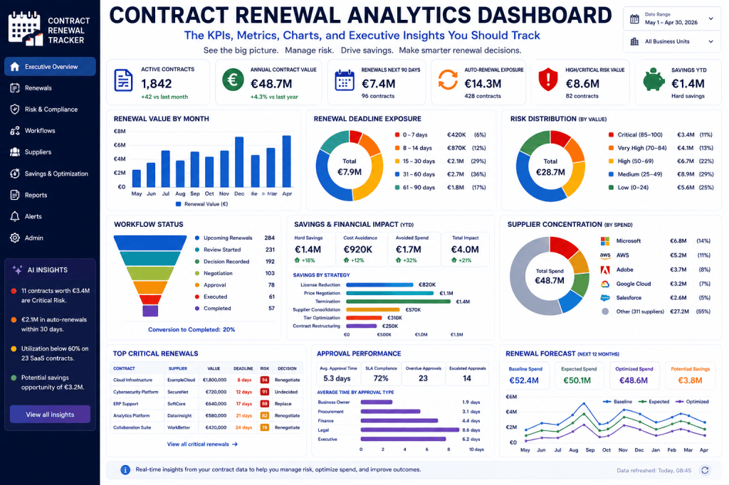 Contract Renewal Analytics Dashboard: The KPIs, Metrics, Charts, and Executive Insights You Should&nbsp;Track
