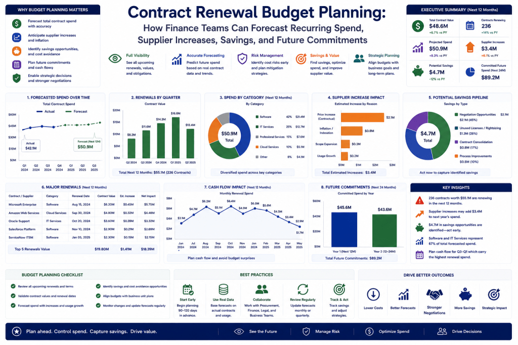 Contract Renewal Budget Planning - How Finance Teams Can Forecast Recurring Spend, Supplier Increases, Savings, and Future Commitments