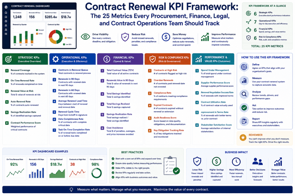 Contract Renewal KPI Framework - The 25 Metrics Every Procurement, Finance, Legal, and Contract Operations Team Should Track