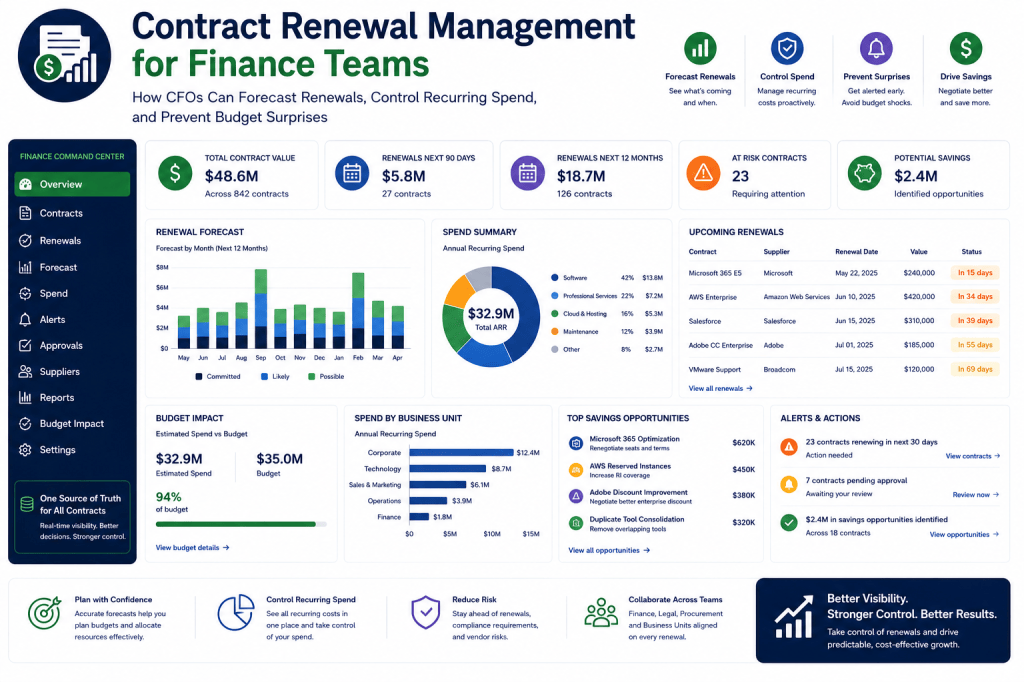 Contract Renewal Management for Finance Teams: How CFOs Can Forecast Renewals, Control Recurring Spend, and Prevent Budget&nbsp;Surprises