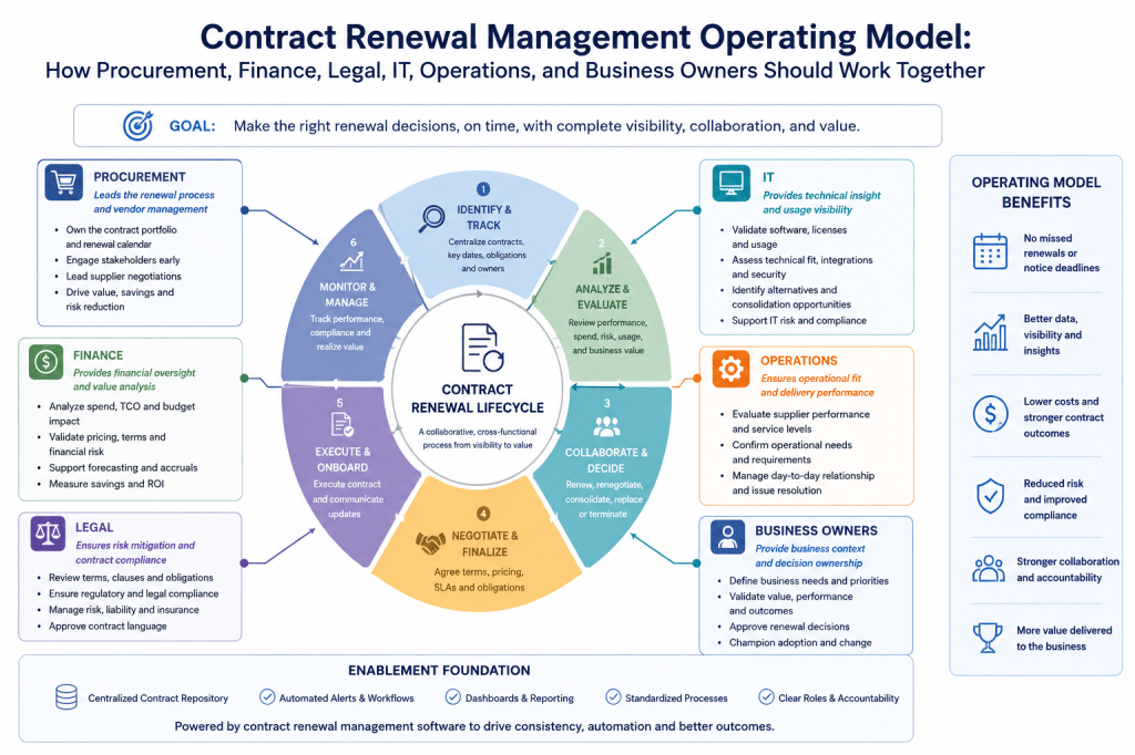 Contract Renewal Management Operating Model: How Procurement, Finance, Legal, IT, Operations, and Business Owners Should Work&nbsp;Together