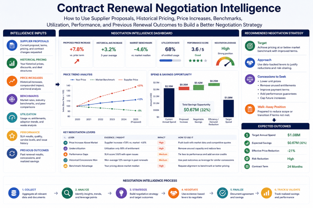 Contract Renewal Negotiation Intelligence: How to Use Supplier Proposals, Historical Pricing, Price Increases, Benchmarks, Utilization, Performance, and Previous Renewal Outcomes to Build a Better Negotiation&nbsp;Strategy