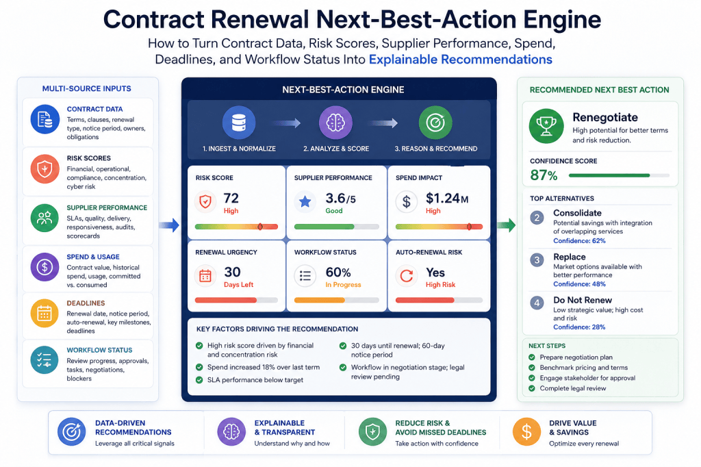 Contract Renewal Next-Best-Action Engine: How to Turn Contract Data, Risk Scores, Supplier Performance, Spend, Deadlines, and Workflow Status Into Explainable&nbsp;Recommendations