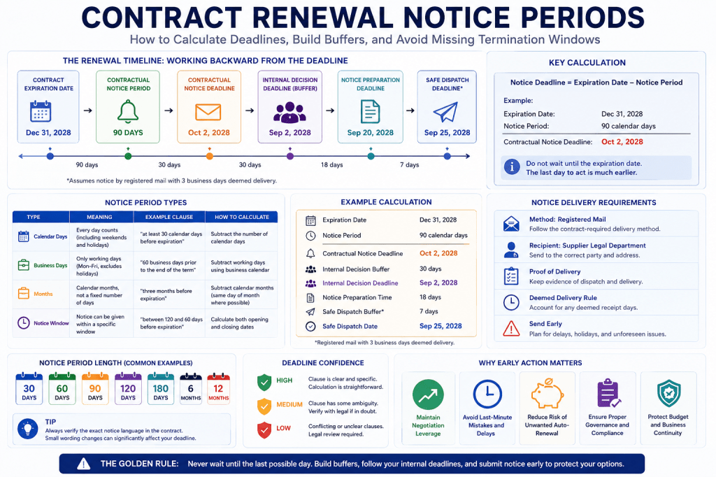 Contract Renewal Notice Periods - How to Calculate Deadlines, Build Buffers, and Avoid Missing Termination Windows