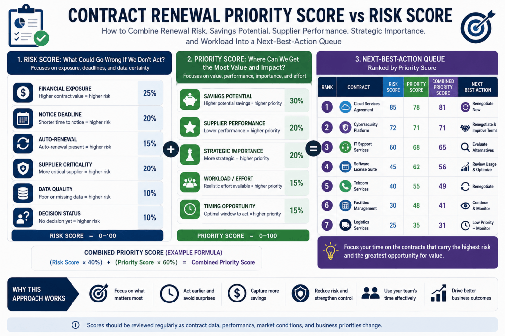 Contract Renewal Priority Score vs Risk Score: How to Combine Renewal Risk, Savings Potential, Supplier Performance, Strategic Importance, and Workload Into a Next-Best-Action Queue