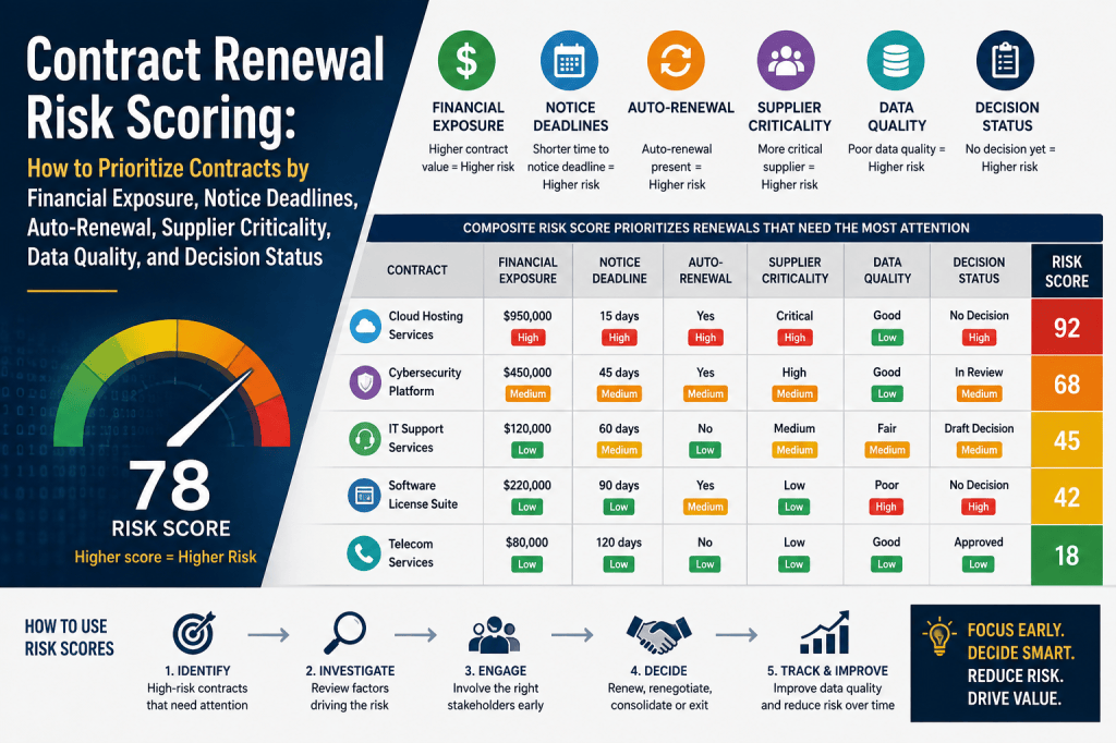 Contract Renewal Risk Scoring: How to Prioritize Contracts by Financial Exposure, Notice Deadlines, Auto-Renewal, Supplier Criticality, Data Quality, and Decision&nbsp;Status