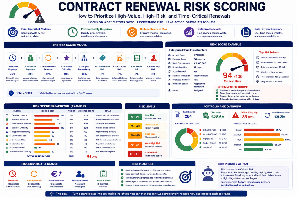 Contract Renewal Risk Scoring - How to Prioritize High-Value, High-Risk, and Time-Critical Renewals