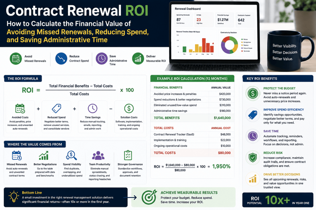 Contract Renewal ROI: How to Calculate the Financial Value of Avoiding Missed Renewals, Reducing Spend, and Saving Administrative&nbsp;Time