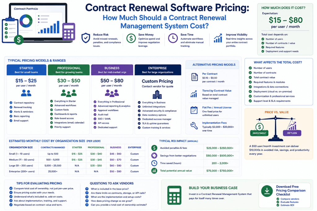 Contract Renewal Software Pricing - How Much Should a Contract Renewal Management System Cost