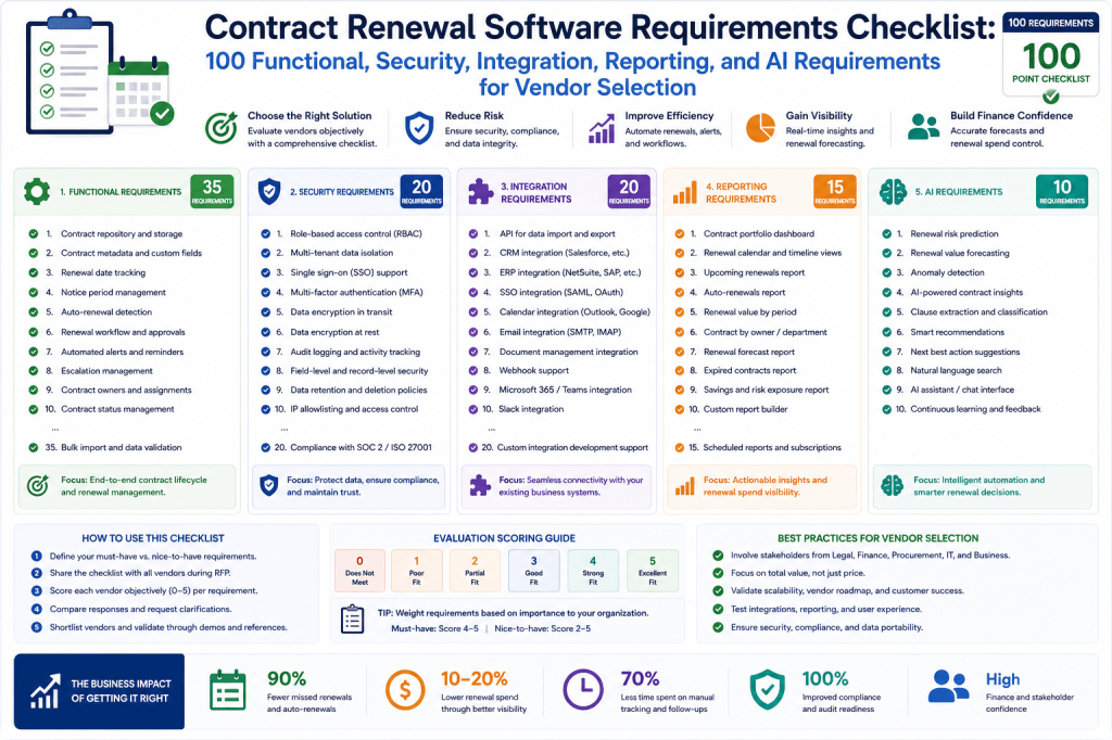 Contract Renewal Software Requirements Checklist - 100 Functional, Security, Integration, Reporting, and AI Requirements for Vendor Selection