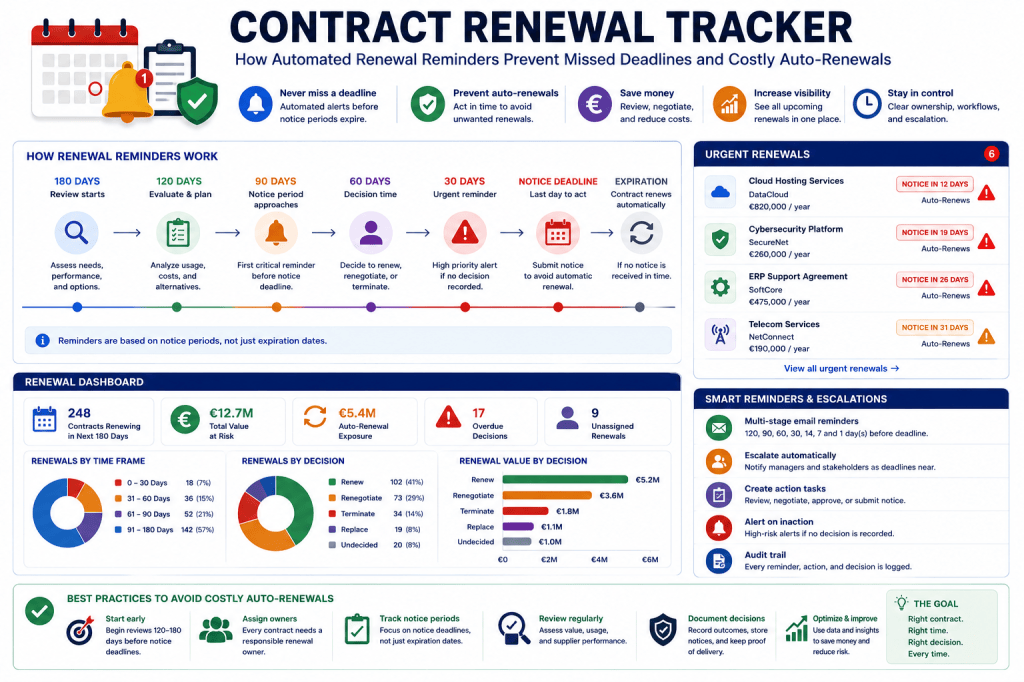 Contract Renewal Tracker: How Automated Renewal Reminders Prevent Missed Deadlines and Costly&nbsp;Auto-Renewals