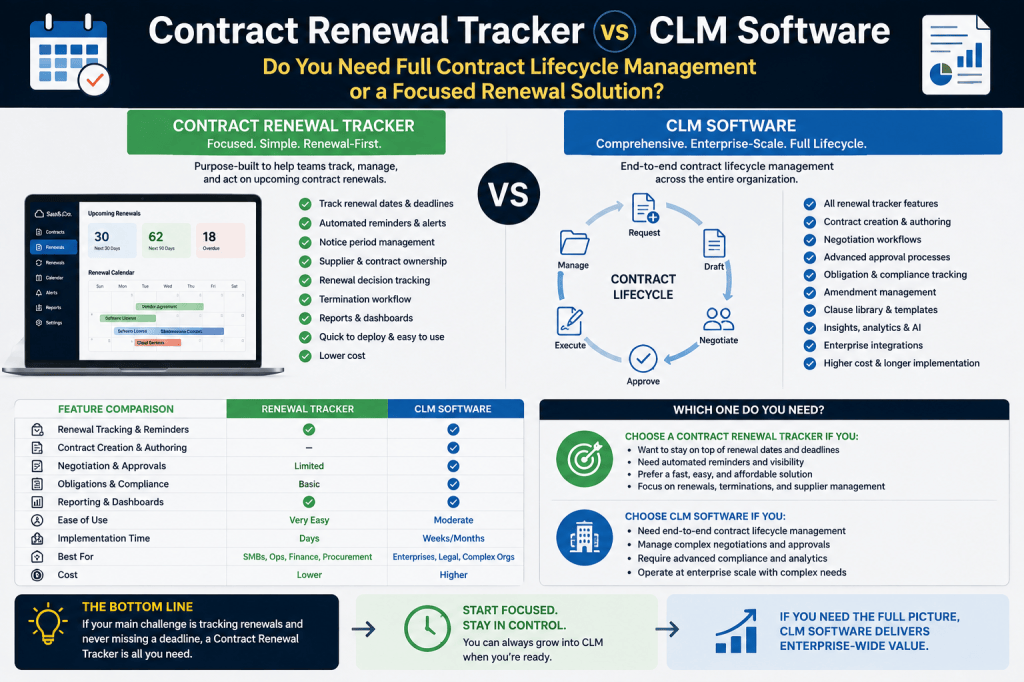 Contract Renewal Tracker vs CLM Software: Do You Need Full Contract Lifecycle Management or a Focused Renewal&nbsp;Solution?