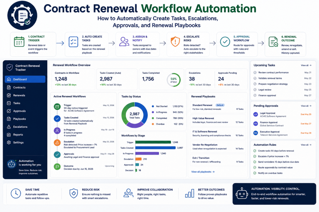 Contract Renewal Workflow Automation: How to Automatically Create Tasks, Escalations, Approvals, and Renewal&nbsp;Playbooks