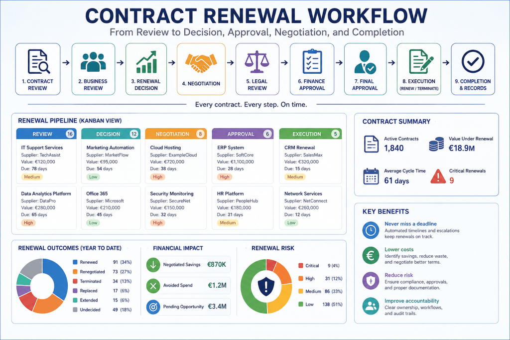 Contract Renewal Workflow: How to Move Every Renewal from Review to Decision, Approval, Negotiation, and&nbsp;Completion