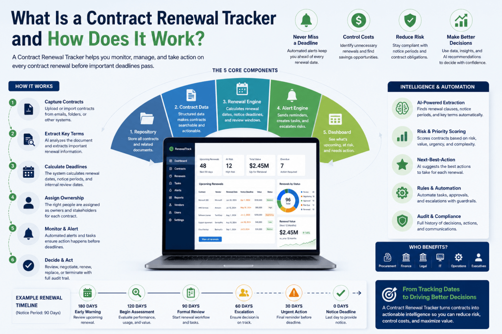 What Is a Contract Renewal Tracker and How Does It Work