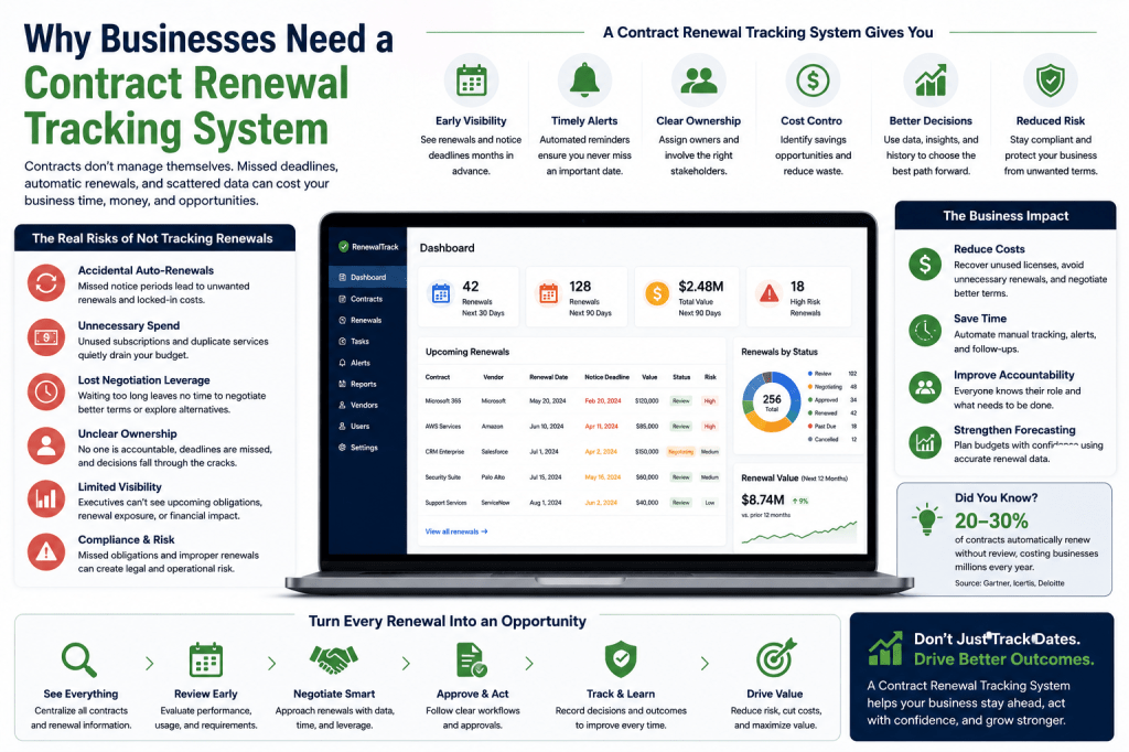 Why Businesses Need a Contract Renewal Tracking System